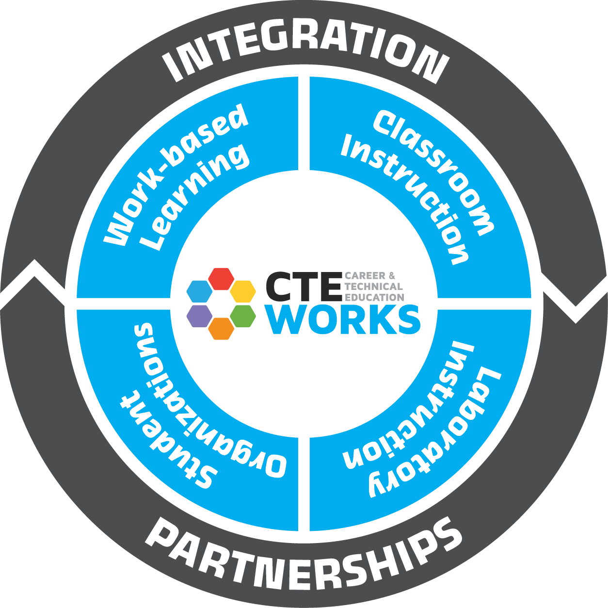 CTE Learning Model Diagram